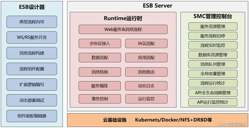 如何使用esb產品對接業務系統接口